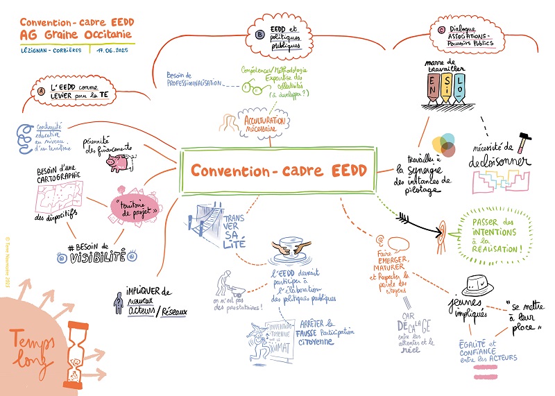 Facilitation graphique de l’AG du Graine Occitanie