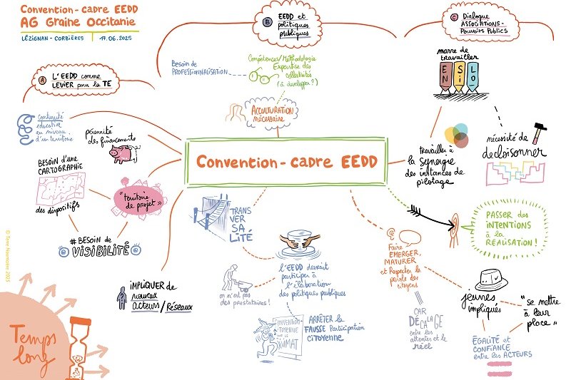 Facilitation graphique de l’AG du Graine Occitanie